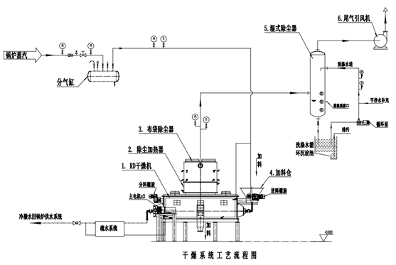 槳葉干燥機工藝流程圖