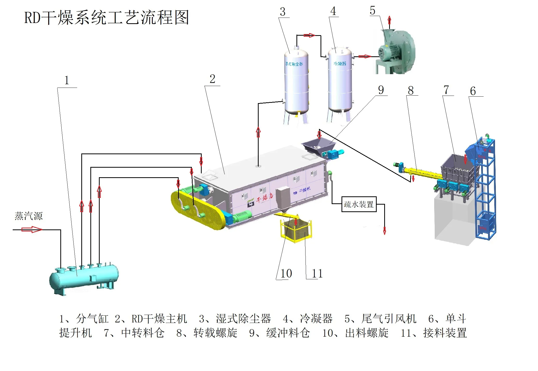 工業(yè)污泥干燥機工藝流程圖