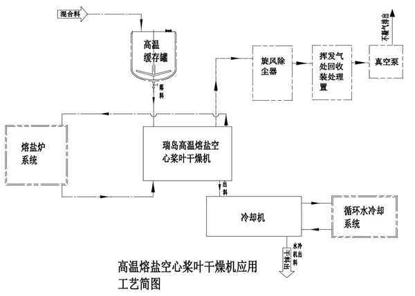 高溫熔鹽空心槳葉干燥機(jī)應(yīng)用工藝簡(jiǎn)圖